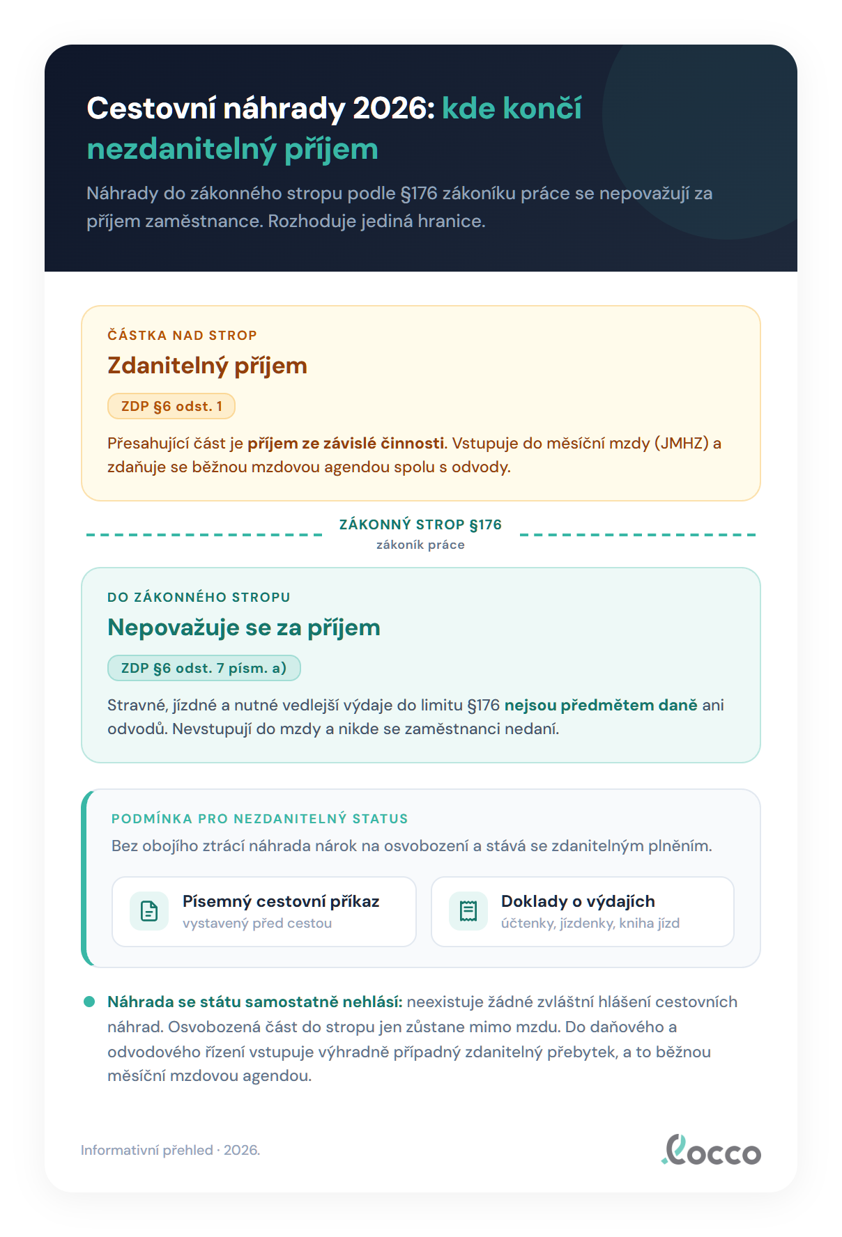 Daňová hranice u stravného na příkladu: z vyplacených 220 Kč je 185 Kč (strop pásma 5 až 12 hodin) nezdanitelných a přesah 35 Kč se přidává do zdanitelné mzdy zaměstnance