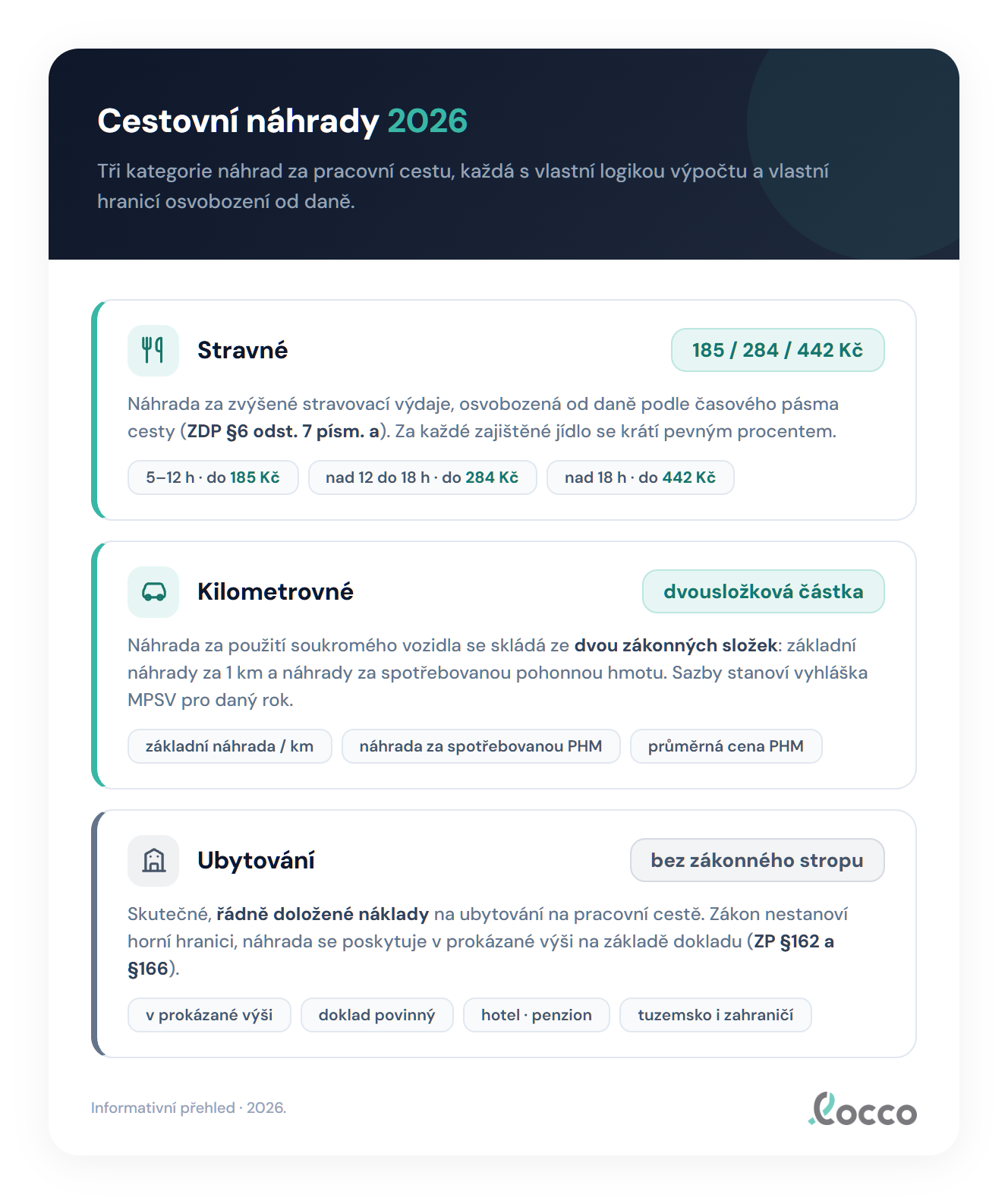 Tři kategorie nezdanitelných cestovních náhrad 2026: tuzemské stravné se stropy 185, 284 a 442 Kč, dvousložkové kilometrovné (základní náhrada 5,90 Kč/km plus náhrada za palivo) a ubytování ve skutečné výši bez zákonného stropu
