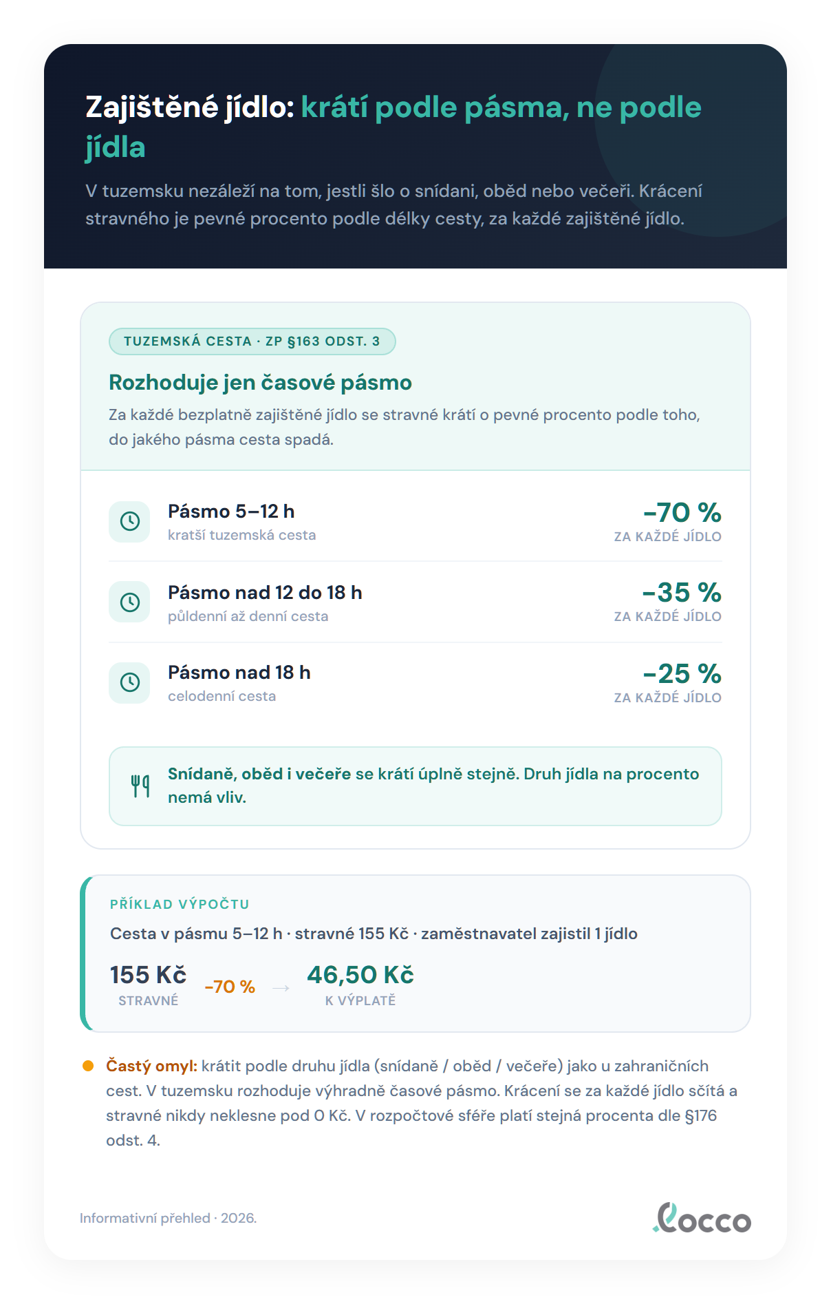 Krácení stravného za každé bezplatné jídlo podle časového pásma: pásmo a o 70 %, pásmo b o 35 % a pásmo c o 25 %, přičemž výsledné stravné nikdy neklesne pod nulu.