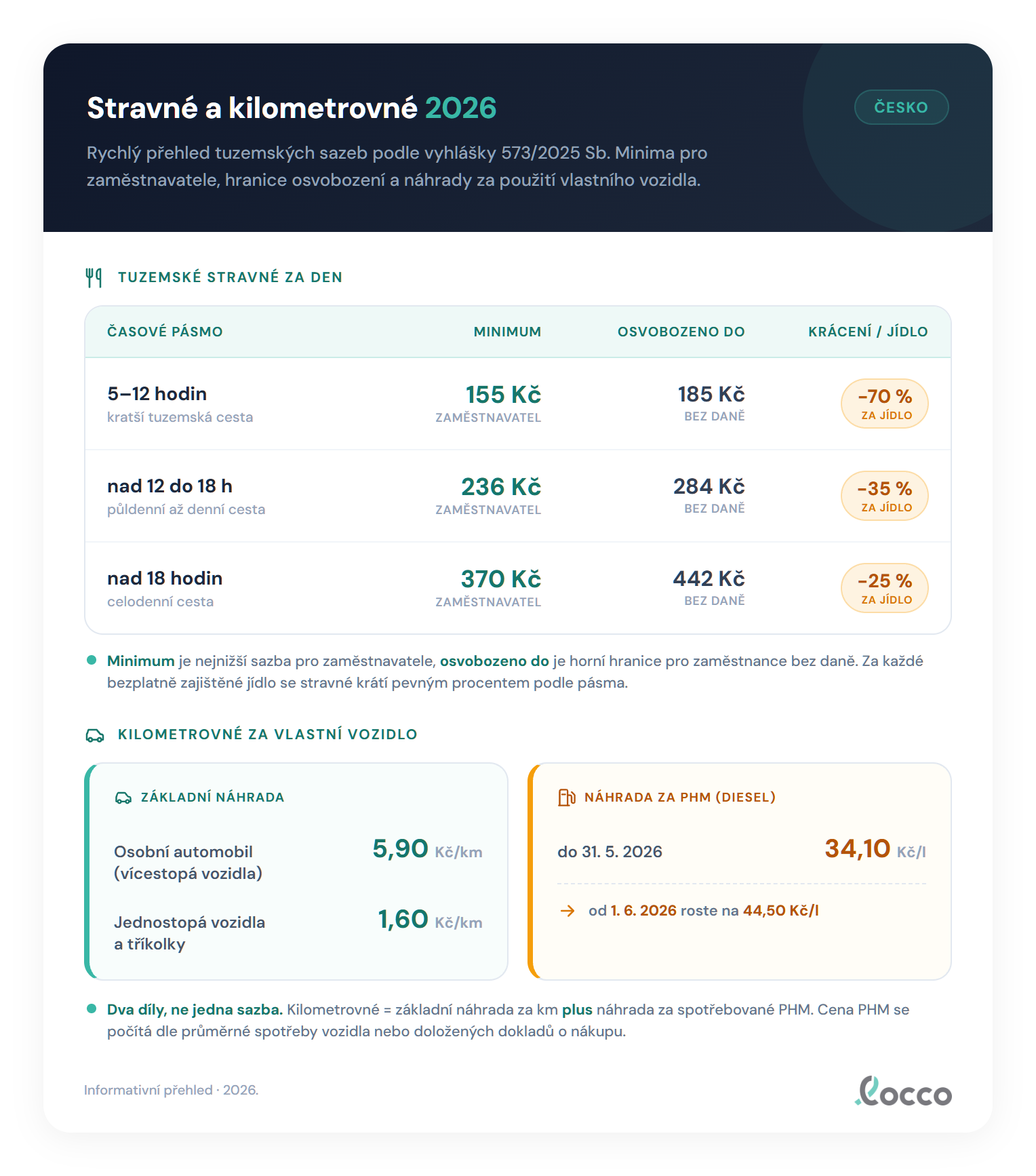 Tabulka tuzemského stravného 2026 podle časových pásem: 5 až 12 hodin 155 Kč, déle než 12 do 18 hodin 236 Kč, déle než 18 hodin 370 Kč, se stropy 185, 284 a 442 Kč a základní sazbou kilometrovného 5,90 Kč za km