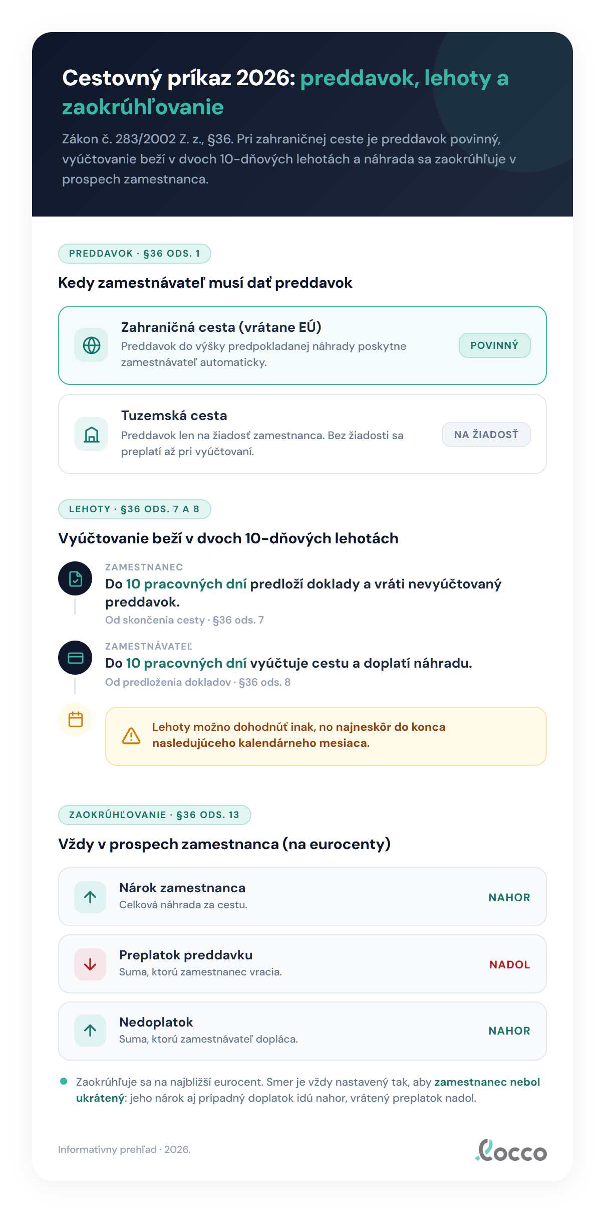 Vyúčtovanie jednodňovej tuzemskej cesty na príklade: stravné 9,30 eura plus dvojzložková náhrada za vlastné vozidlo (základná náhrada 100 km × 0,313 = 31,30 eura a náhrada za palivo 9,00 eura) spolu 40,30 eura, celkovo 49,60 eura na vyplatenie