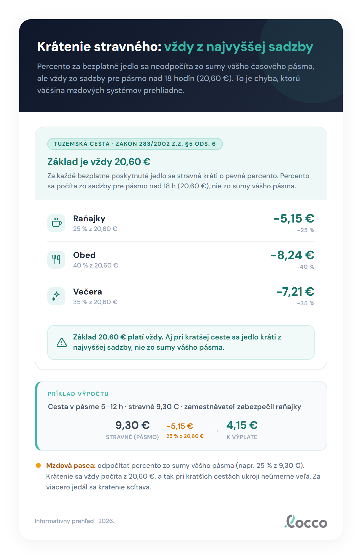 Krátenie stravného za bezplatné jedlo: raňajky mínus 25 %, obed mínus 40 %, večera mínus 35 %, vždy počítané zo sumy najvyššieho pásma 20,60 eura bez ohľadu na skutočné trvanie cesty