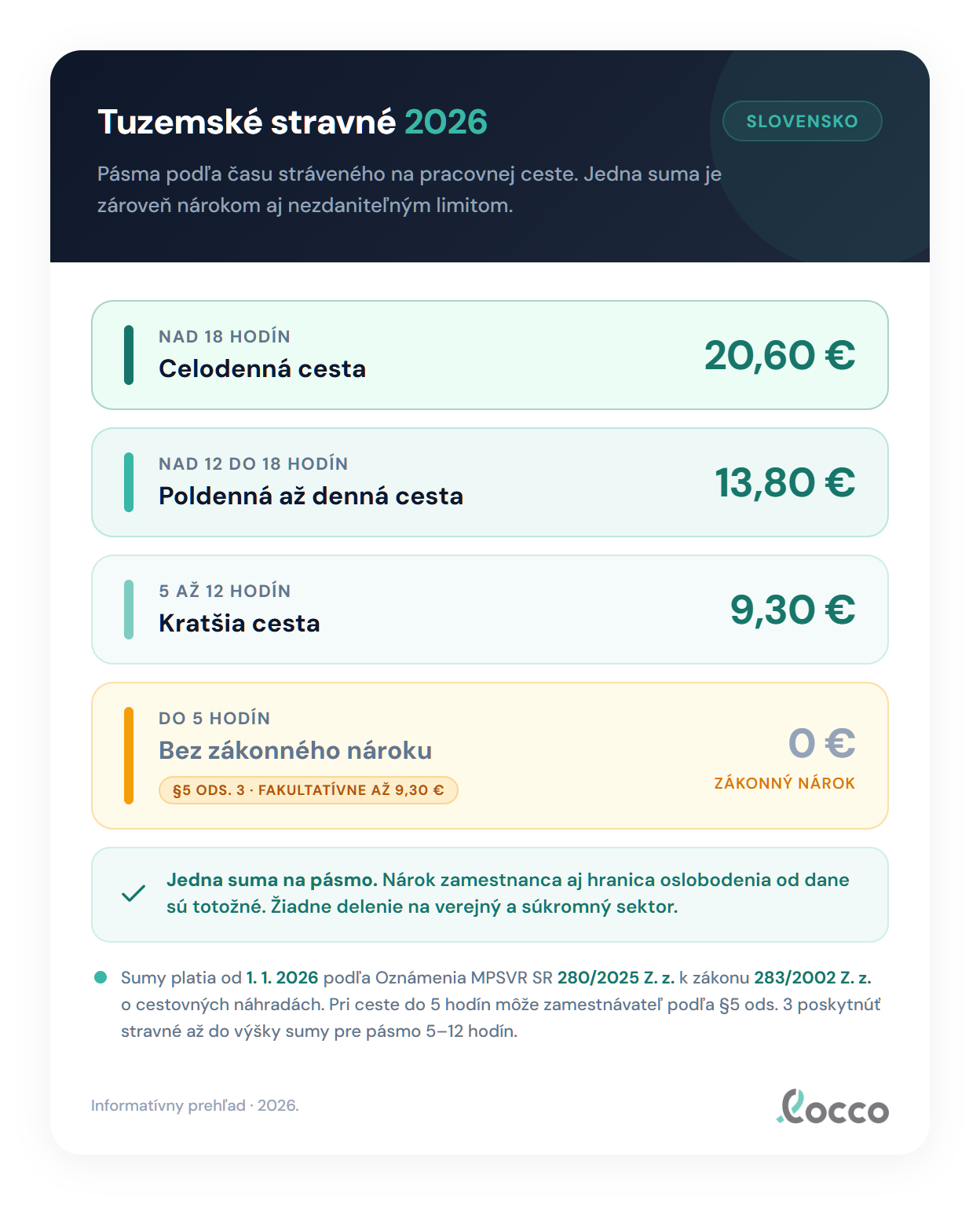Tuzemské stravné 2026 podľa časových pásiem: 9,30 eura pri ceste 5 až 12 hodín, 13,80 eura nad 12 do 18 hodín a 20,60 eura nad 18 hodín; posudzuje sa za každý kalendárny deň samostatne