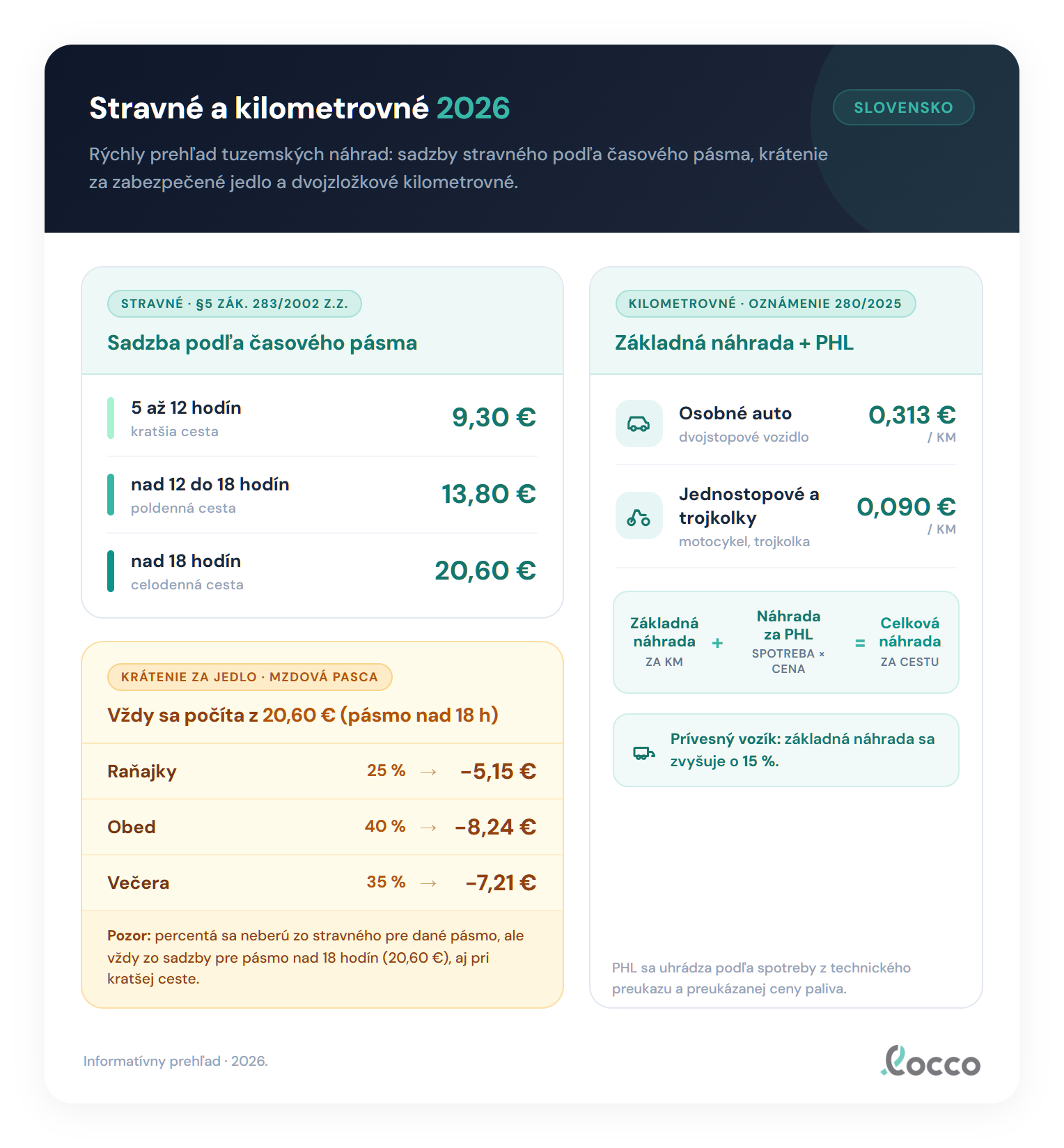 Tabuľka tuzemského stravného na Slovensku 2026 podľa časových pásiem: 5 až 12 hodín 9,30 eura, nad 12 do 18 hodín 13,80 eura, nad 18 hodín 20,60 eura