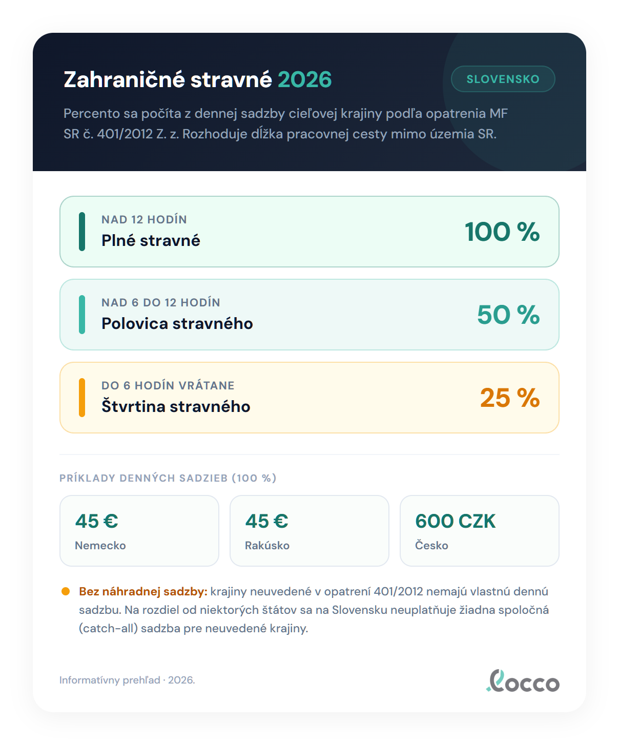 Tabuľka zahraničného stravného 2026: časové pásma do 6 hodín 25 percent, nad 6 do 12 hodín 50 percent, nad 12 hodín 100 percent zo základnej sadzby cieľovej krajiny, s ilustračnými sumami Nemecko 45 eur, Rakúsko 45 eur, Česko 600 CZK
