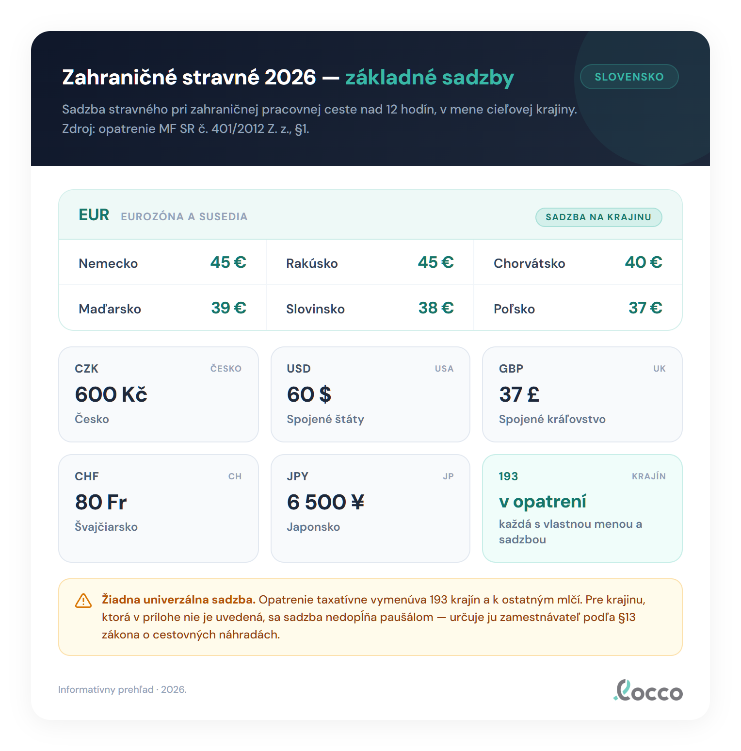 Skupiny sadzieb zahraničného stravného 2026: väčšina západoeurópskych krajín ako Nemecko, Rakúsko a Taliansko 45 EUR, Poľsko 37 EUR a Ukrajina 37 EUR, Česko v lokálnej mene 600 CZK, USA 60 USD a osobitné sadzby pre vodičov v cestnej doprave 63 EUR