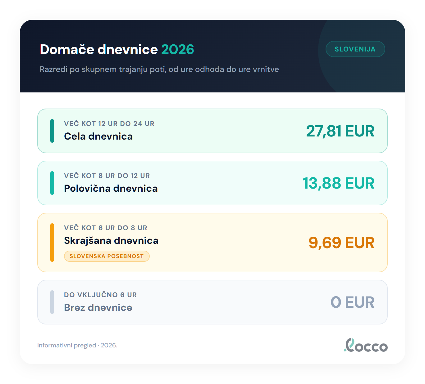 Lestvica domačih slovenskih dnevnic 2026 po trajanju poti: cela 27,81 €, polovična 13,88 €, skrajšana 9,69 €, do 6 ur brez dnevnice