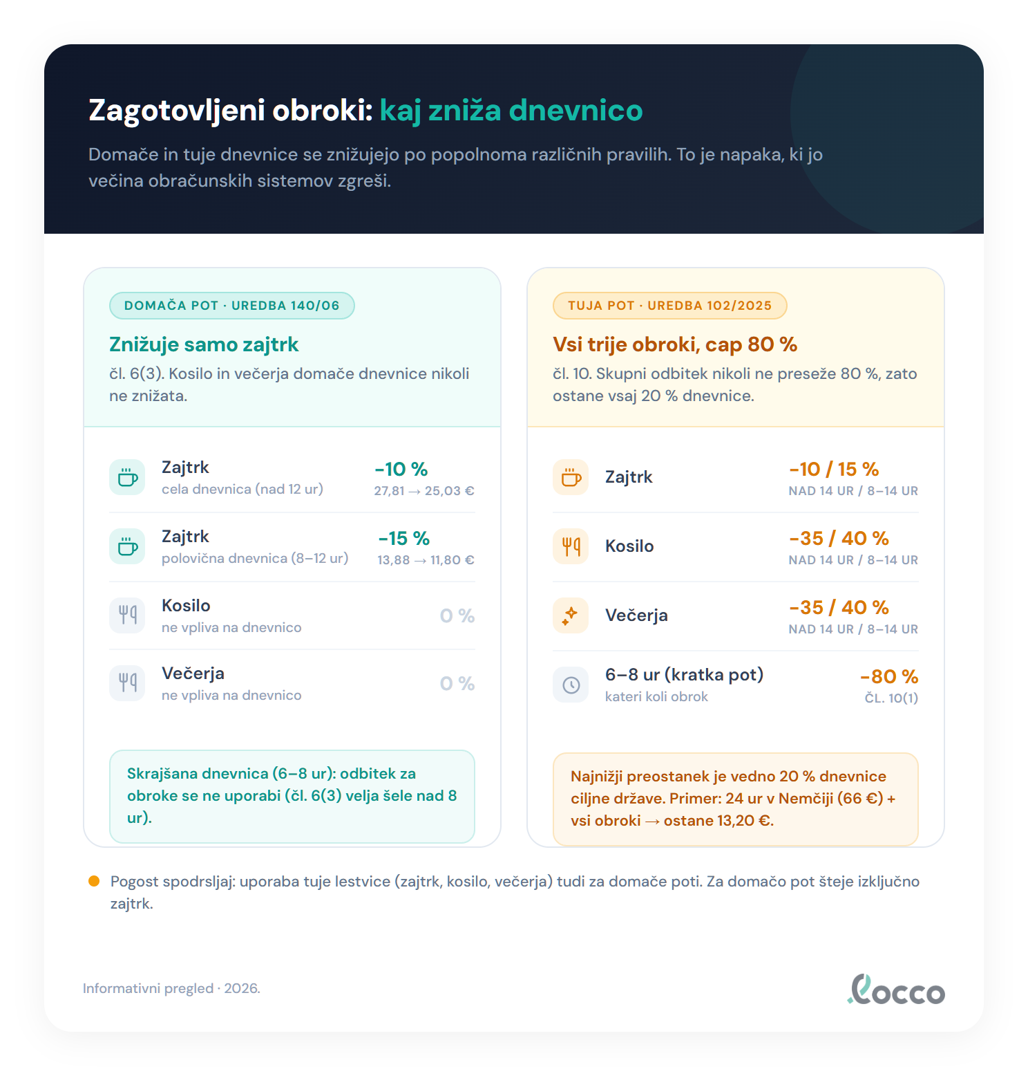 Primerjava odbitkov za zagotovljene obroke 2026: domača dnevnica se znižuje samo za zajtrk (10 % cela, 15 % polovična), tuja dnevnica upošteva zajtrk, kosilo in večerjo s skupno omejitvijo 80 %