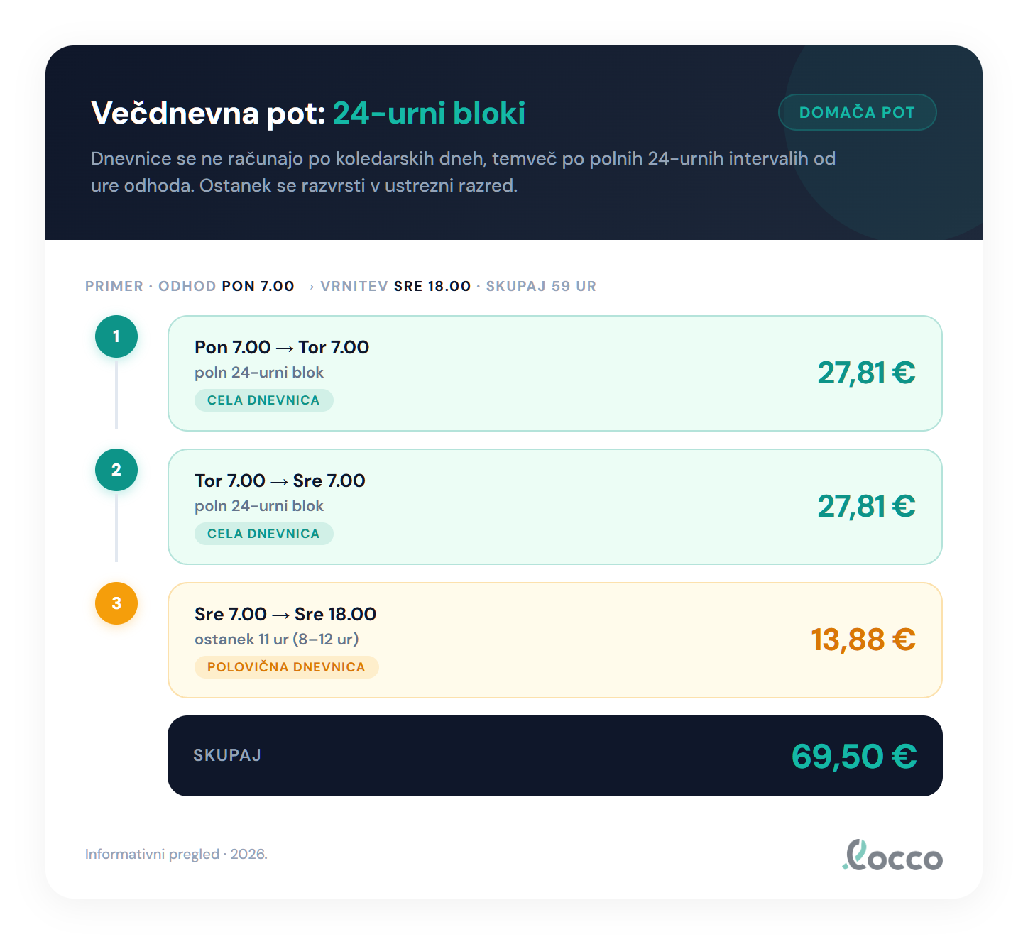 Obračun večdnevne domače poti po 24-urnih blokih od ure odhoda: dva polna bloka po 27,81 € in ostanek 11 ur kot polovična dnevnica 13,88 €, skupaj 69,50 €