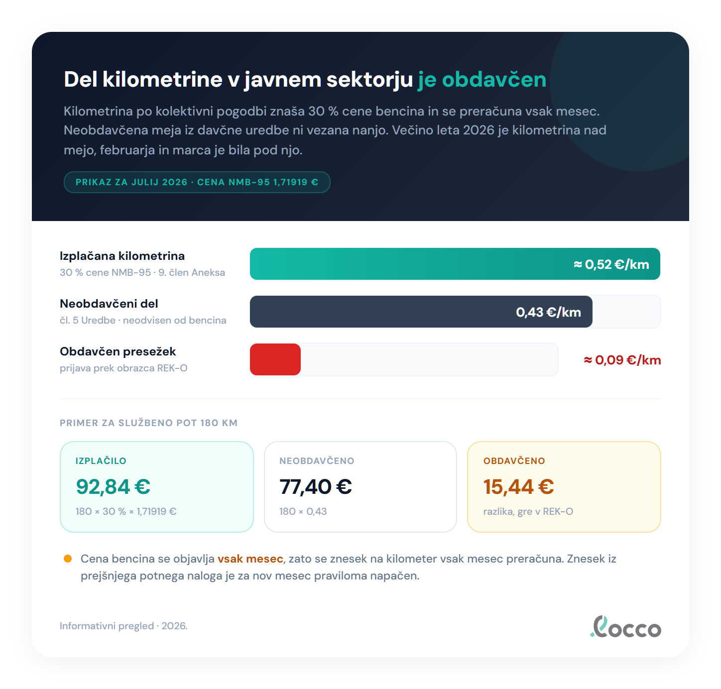 Kilometrina v javnem sektorju julija 2026 znaša 30 % cene bencina 1,71919 €, torej približno 0,52 € na kilometer, neobdavčena meja po čl. 5 Uredbe o davčni obravnavi povračil stroškov pa 0,43 € na kilometer, zato je približno 0,09 € na kilometer obdavčenih in se prijavi prek obrazca REK-O; pri poti 180 km to pomeni izplačilo 92,84 €, od tega 77,40 € neobdavčeno in 15,44 € obdavčeno