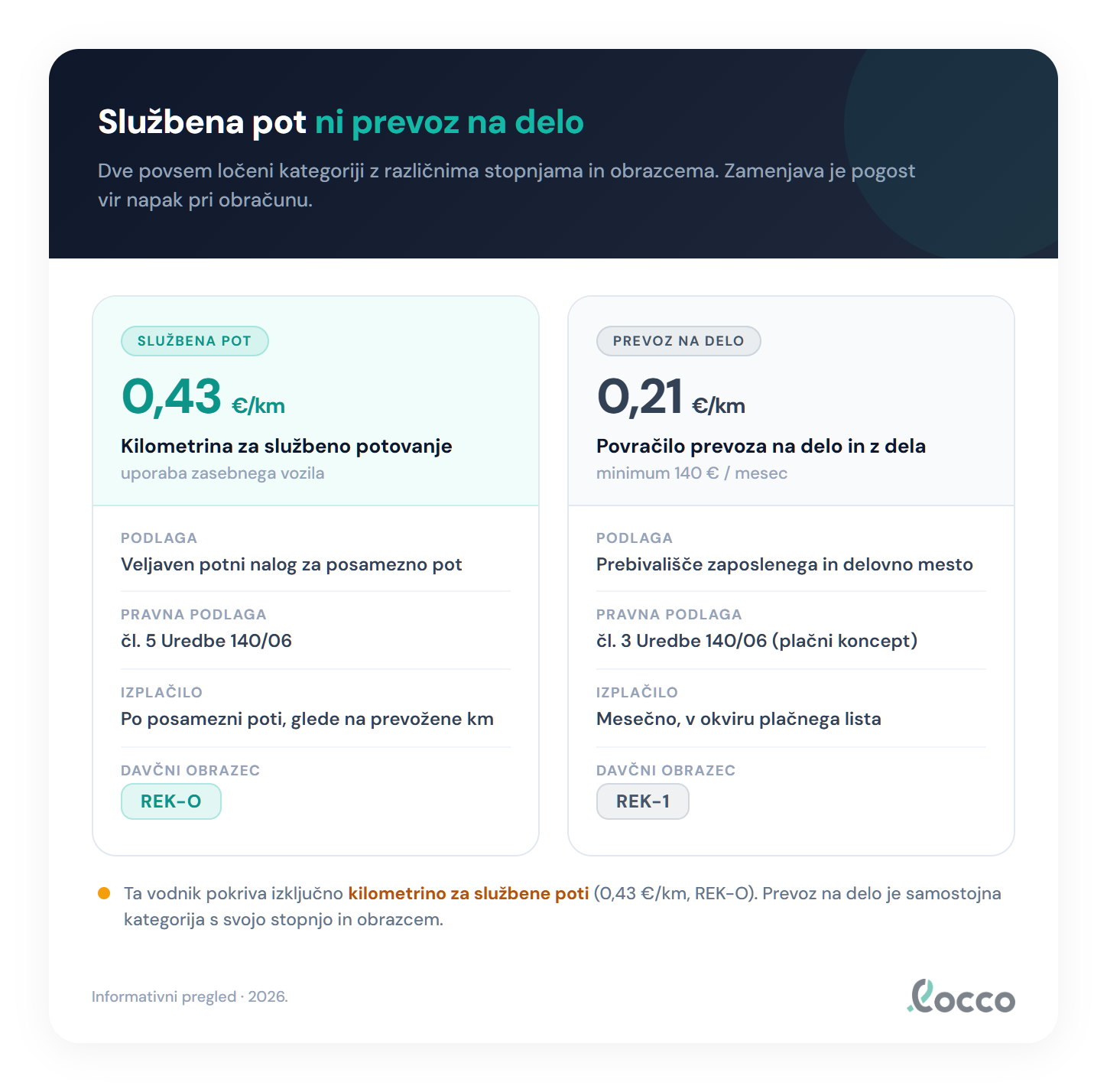 Primerjava kilometrine za službeno pot 0,43 € na kilometer prek obrazca REK-O in povračila prevoza na delo 0,21 € na kilometer z minimumom 140 € na mesec prek obrazca REK-1