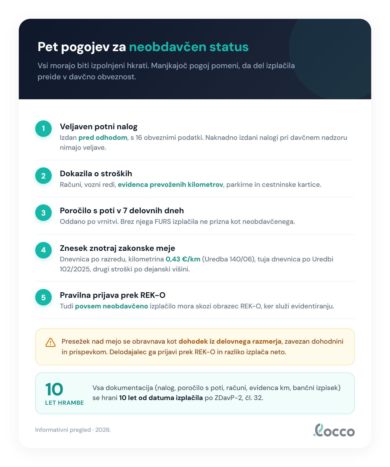 Pet pogojev za neobdavčen status povračila: veljaven potni nalog, dokazila o stroških, poročilo s poti v 7 delovnih dneh, znesek znotraj zakonske meje in prijava prek REK-O, z 10-letno hrambo po ZDavP-2 člen 32