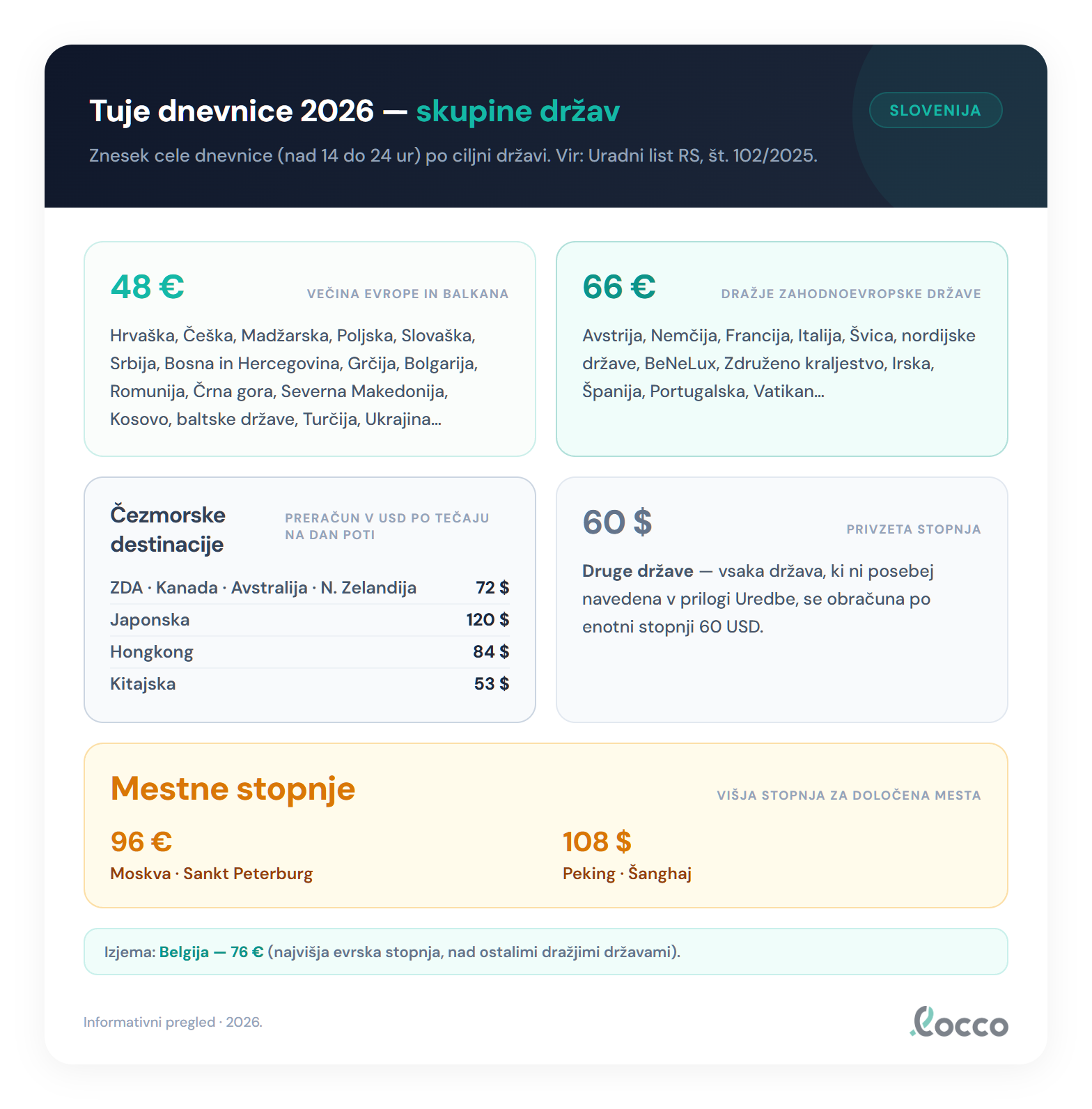 Skupine zneskov tujih dnevnic 2026 po Uredbi 102/2025: večina držav 48 €, dražje države kot Avstrija, Nemčija in Francija 66 €, čezmorske destinacije v ameriških dolarjih ter mestni stopnji Moskva 96 € in Peking oziroma Šanghaj 108 $