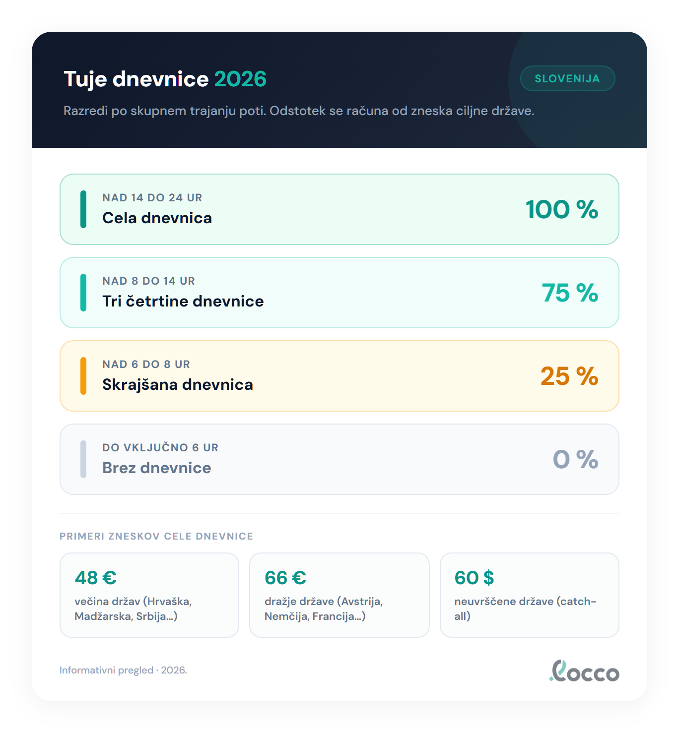 Stopnje tuje dnevnice 2026 glede na trajanje poti: nad 14 do 24 ur 100 odstotkov, nad 8 do 14 ur 75 odstotkov, nad 6 do 8 ur 25 odstotkov, ter primeri zneskov po državah 48 €, 66 € in 60 $ za neuvrščene države